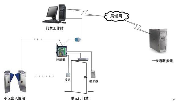 一卡通管理系統(tǒng)拓撲圖