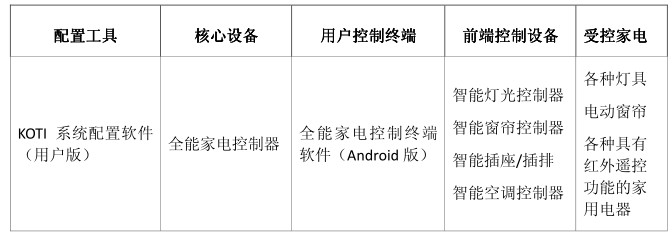 KOTI全能家電控制系統(tǒng)系統(tǒng)組成介紹