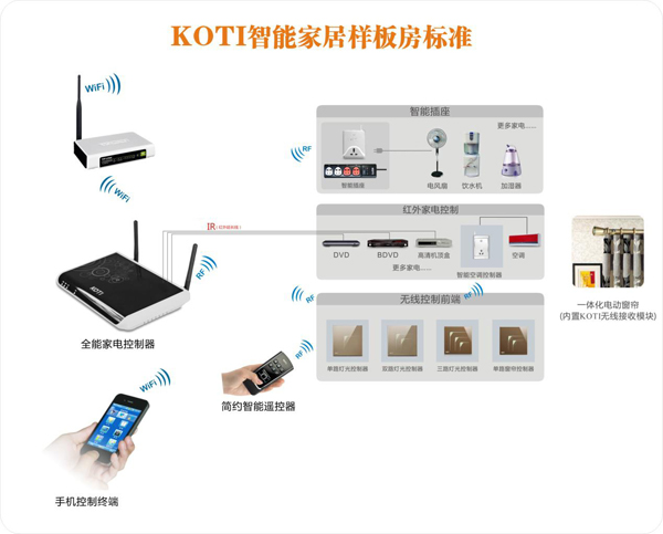 KOTI大眾消費者智能家居系統解決方案拓撲圖