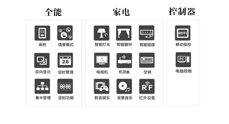 KOTI全能家電控制系統(tǒng)可以實現(xiàn)燈光、窗簾、家電控制，情景模式、日程管理，輕松掌握！