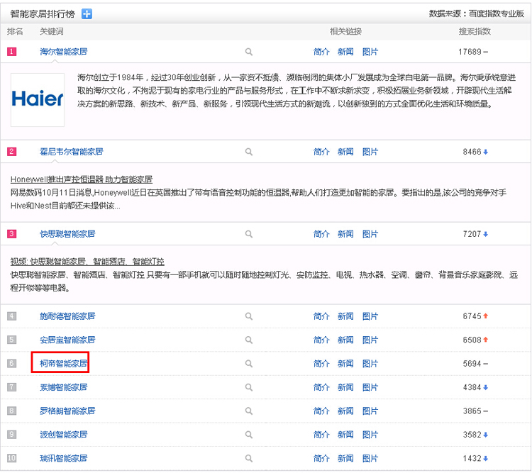 2014十大智能家居品牌排行榜-百度風云榜