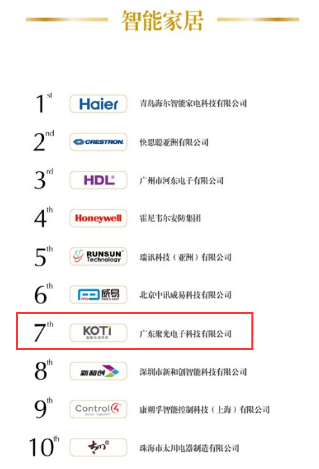 KOTI榮獲2014年度千家峰會-十大智能家居品牌排行榜第七位
