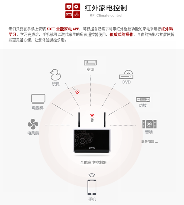 KOTI全能控制系統功能-紅外家電控制：除了主機本身支持通過紅外延長線控制6個紅外影音設備外，還支持通過無線信號擴展6個“紅外轉發模塊”，使您的智能家居系統搭配和擴展更靈活。