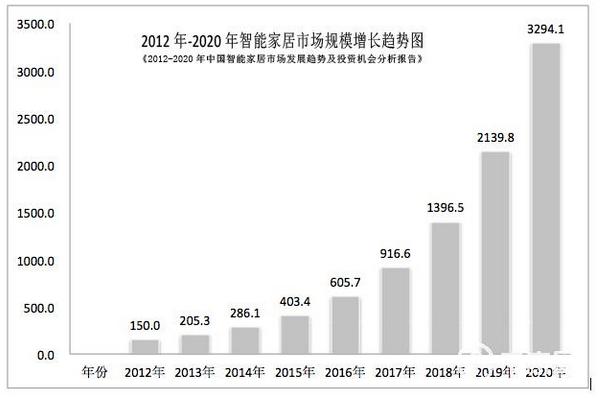 KOTI智能家居公司認為在物聯網、云數據等戰略性產業迅速發展的大環境下，智能家居行業也必然是高速發展。