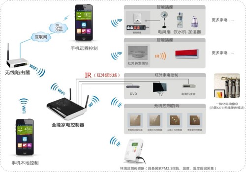 二代全能家電應用系統圖