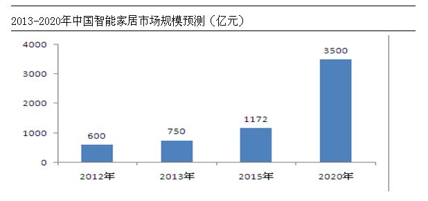 2013-2020中國智能家居市場規模預測