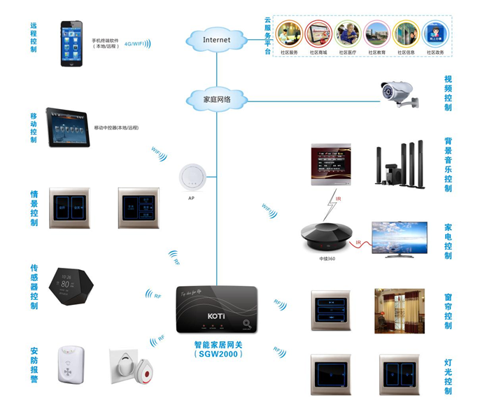 SGW2000全能家電解決方案拓?fù)浣Y(jié)構(gòu)圖